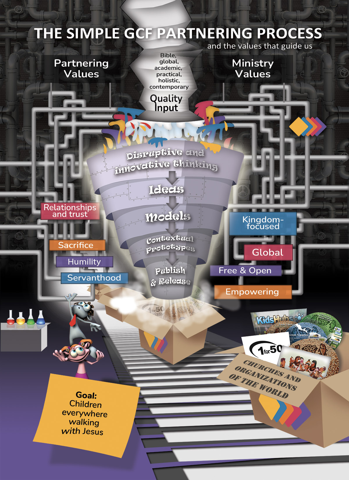 gcf partnering process new